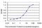 SP110 Nuclear Body Protein antibody, H00003431-M03, Novus Biologicals, Enzyme Linked Immunosorbent Assay image 