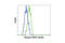 Heat Shock Protein Family B (Small) Member 1 antibody, 2406S, Cell Signaling Technology, Flow Cytometry image 