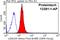 Galectin 4 antibody, 13391-1-AP, Proteintech Group, Flow Cytometry image 