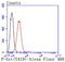 SRC Proto-Oncogene, Non-Receptor Tyrosine Kinase antibody, NBP2-67495, Novus Biologicals, Flow Cytometry image 