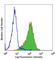 CD1a Molecule antibody, 300114, BioLegend, Flow Cytometry image 