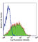 Ly6 antibody, 122506, BioLegend, Flow Cytometry image 