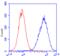 Cytochrome C Oxidase Subunit 5A antibody, ab110262, Abcam, Flow Cytometry image 