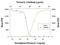 Interleukin 2 antibody, PA5-47850, Invitrogen Antibodies, Neutralising image 