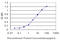 Target Of Myb1 Membrane Trafficking Protein antibody, LS-C133618, Lifespan Biosciences, Enzyme Linked Immunosorbent Assay image 