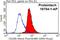 Mannose Receptor C-Type 1 antibody, 18704-1-AP, Proteintech Group, Flow Cytometry image 