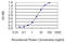 AIF1 antibody, LS-C196632, Lifespan Biosciences, Enzyme Linked Immunosorbent Assay image 