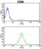 Karyopherin Subunit Beta 1 antibody, LS-B11745, Lifespan Biosciences, Flow Cytometry image 