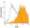 Melanoma Cell Adhesion Molecule antibody, PA5-47470, Invitrogen Antibodies, Flow Cytometry image 