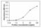 C-C Motif Chemokine Ligand 4 antibody, XW-7720, ProSci, Enzyme Linked Immunosorbent Assay image 