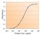 Fumarate Hydratase antibody, orb19547, Biorbyt, Enzyme Linked Immunosorbent Assay image 