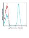 CD3d Molecule antibody, FC04405-FITC, Boster Biological Technology, Flow Cytometry image 