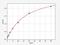 Glutamate Dehydrogenase 1 antibody, ER0991, FineTest, Enzyme Linked Immunosorbent Assay image 