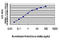 Tripartite Motif Containing 33 antibody, LS-C133759, Lifespan Biosciences, Enzyme Linked Immunosorbent Assay image 