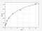 Mesothelin antibody, EH4463, FineTest, Enzyme Linked Immunosorbent Assay image 