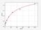 Transforming Growth Factor Beta 3 antibody, EM0178, FineTest, Enzyme Linked Immunosorbent Assay image 