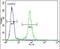 Coiled-Coil Domain Containing 9 antibody, PA5-24274, Invitrogen Antibodies, Flow Cytometry image 