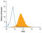 Phosphatase And Tensin Homolog antibody, MAB847, R&D Systems, Flow Cytometry image 