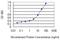 Transmembrane 9 superfamily member 2 antibody, H00009375-M12, Novus Biologicals, Enzyme Linked Immunosorbent Assay image 