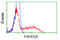 Fumarylacetoacetate Hydrolase Domain Containing 2A antibody, LS-C115001, Lifespan Biosciences, Flow Cytometry image 