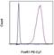 Fc Fragment Of IgE Receptor Ia antibody, 25-5898-82, Invitrogen Antibodies, Flow Cytometry image 