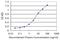 GLE1 RNA Export Mediator antibody, H00002733-M03, Novus Biologicals, Enzyme Linked Immunosorbent Assay image 