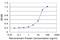 Aspartate Beta-Hydroxylase antibody, H00000444-M09, Novus Biologicals, Enzyme Linked Immunosorbent Assay image 