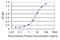 Cytochrome C Oxidase Subunit 5A antibody, H00009377-M02, Novus Biologicals, Enzyme Linked Immunosorbent Assay image 