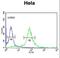 Phosphatidylinositol 4-Kinase Beta antibody, LS-C163730, Lifespan Biosciences, Flow Cytometry image 