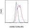 Toll Like Receptor 9 antibody, 17-9099-80, Invitrogen Antibodies, Flow Cytometry image 