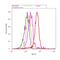 Tripartite Motif Containing 28 antibody, MA1-2023, Invitrogen Antibodies, Flow Cytometry image 