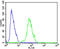 Fibroblast Growth Factor Receptor 1 antibody, MBS9204812, MyBioSource, Flow Cytometry image 