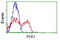 Polo Like Kinase 1 antibody, LS-C114499, Lifespan Biosciences, Flow Cytometry image 