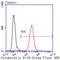 Keratin 18 antibody, NBP2-67468, Novus Biologicals, Flow Cytometry image 
