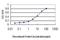 Progesterone Receptor Membrane Component 2 antibody, H00010424-M04, Novus Biologicals, Enzyme Linked Immunosorbent Assay image 