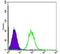 Heat Shock Protein 90 Alpha Family Class B Member 1 antibody, NBP2-37590, Novus Biologicals, Flow Cytometry image 