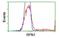 Ribophorin I antibody, MBS833690, MyBioSource, Flow Cytometry image 