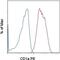CD1a Molecule antibody, 12-0017-42, Invitrogen Antibodies, Flow Cytometry image 