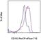 CD163 antibody, 46-1639-42, Invitrogen Antibodies, Flow Cytometry image 