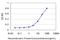 E3 ubiquitin-protein ligase TRIM37 antibody, MA5-19380, Invitrogen Antibodies, Enzyme Linked Immunosorbent Assay image 