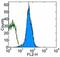 Basigin (Ok Blood Group) antibody, 12-1471-81, Invitrogen Antibodies, Flow Cytometry image 