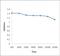 Nuclear Receptor 2C2 Associated Protein antibody, orb11503, Biorbyt, Enzyme Linked Immunosorbent Assay image 