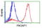 Phosphoinositide-3-Kinase Adaptor Protein 1 antibody, LS-C175783, Lifespan Biosciences, Flow Cytometry image 