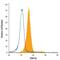 Oncostatin M Receptor antibody, FAB662P, R&D Systems, Flow Cytometry image 