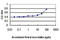 Tissue Factor Pathway Inhibitor 2 antibody, LS-C133528, Lifespan Biosciences, Enzyme Linked Immunosorbent Assay image 