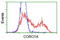 Coronin 1A antibody, LS-C172318, Lifespan Biosciences, Flow Cytometry image 