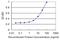 Phosphatidylinositol Glycan Anchor Biosynthesis Class T antibody, H00051604-M01, Novus Biologicals, Enzyme Linked Immunosorbent Assay image 