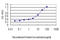 Glycoprotein Ib Platelet Subunit Alpha antibody, LS-C197330, Lifespan Biosciences, Enzyme Linked Immunosorbent Assay image 