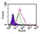 Toll Like Receptor 5 antibody, NBP2-24827, Novus Biologicals, Flow Cytometry image 