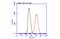 Proprotein Convertase Subtilisin/Kexin Type 9 antibody, GTX129859, GeneTex, Flow Cytometry image 